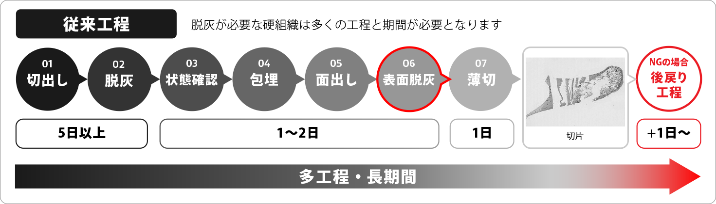 従来工程：切出し、脱灰、状態確認、包埋、面出し、表面脱灰、薄切。切出しから状態確認まで5日以上、包埋から表面脱灰まで1〜2日、薄切1日。NGの場合は後戻り工程にさらに1日以上。