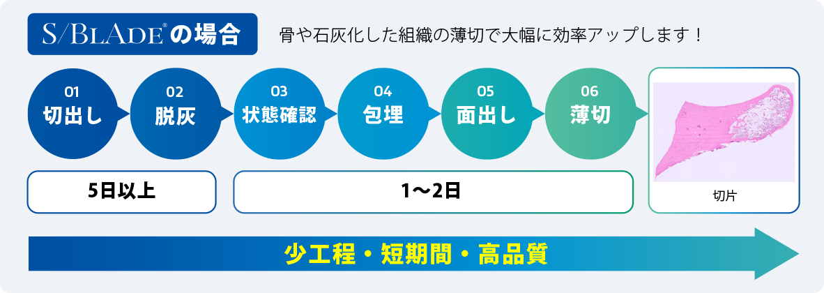 S/BLADEの場合：切出し、脱灰、状態確認、包埋、面出し、薄切。切出しから状態確認まで5日以上、包埋から薄切まで1〜2日。少工程・短期間・高品質。